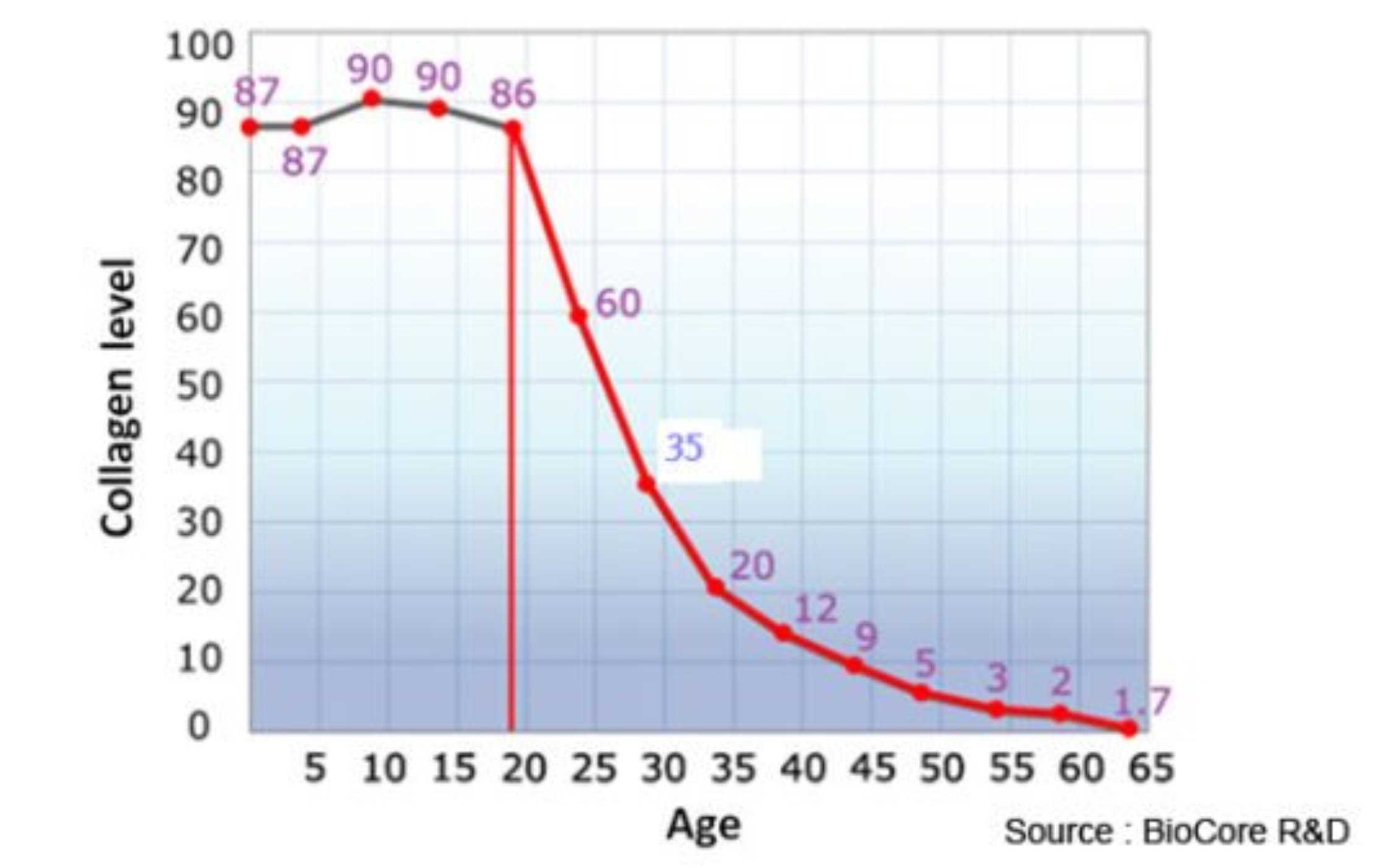 A partir de quantos anos devo suplementar com colágeno?